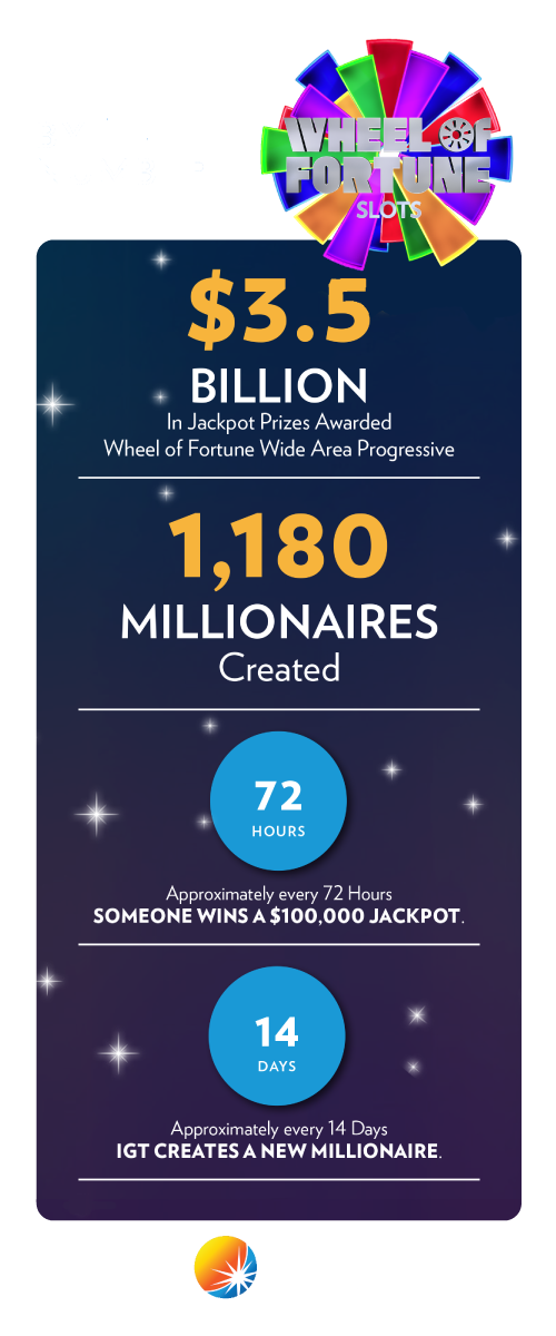 Wheel of Fortune Slots by the numbers. $14.4 Million largest jackpot win. 1180 millionaires created. $3.5 Billion in Jackpot Pirzes awarded Wheel of Fortune Wide Area Progressives, over 7500 machines North America Wheel of Fortune Slots Footprint. 4,400 jackpots. 4300 $100000 jackpots to date. Approximately every 72 hours someone wins a $100000 jackpot. Approximately every 14 days, IGT creates a new millionaire. Playing in 25 countries. Over 60 player favorite industry awards. Eiler's top 25 WAP 125 month streak. 