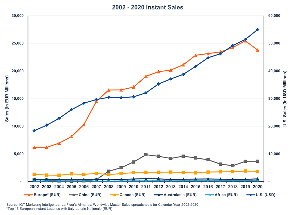Chart showing Instants sales growth from 2002-2020