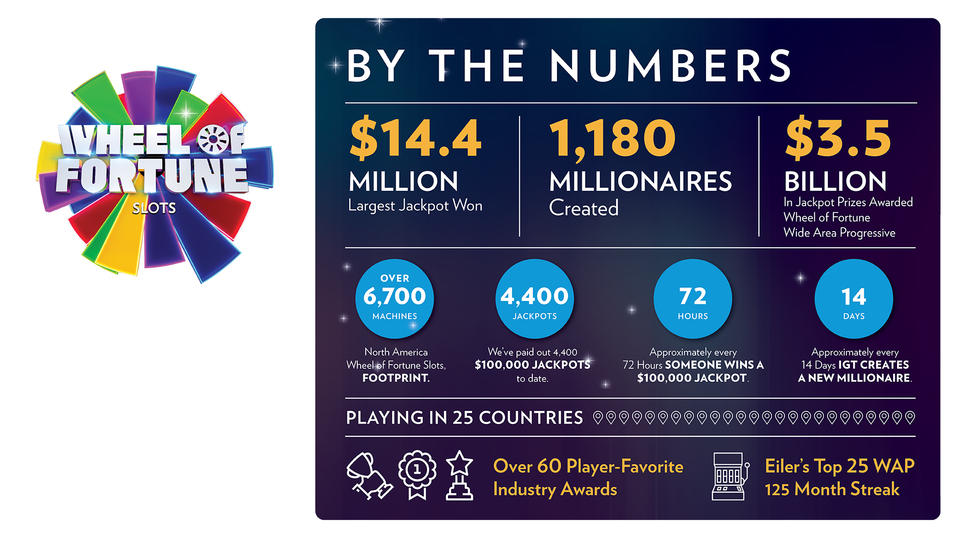 Wheel of Fortune Slots by the numbers. $14.4 Million largest jackpot win. 1180 millionaires created. $3.5 Billion in Jackpot Pirzes awarded Wheel of Fortune Wide Area Progressives, over 7500 machines North America Wheel of Fortune Slots Footprint. 4,400 jackpots. 4300 $100000 jackpots to date. Approximately every 72 hours someone wins a $100000 jackpot. Approximately every 14 days, IGT creates a new millionaire. Playing in 25 countries. Over 60 player favorite industry awards. Eiler's top 25 WAP 125 month streak. 